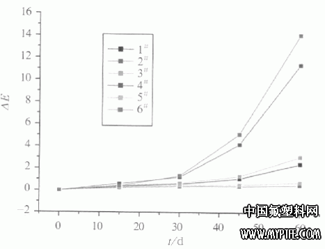 圖2 FEVE氟碳涂膜耐堿試驗色差值隨時間變化關系
